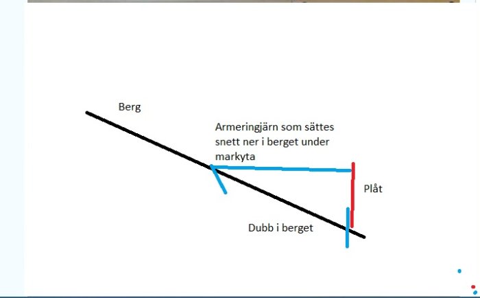 Enkel skiss av bergsförankring med plåt, armeringsjärn och dubbar som ankarsystem.
