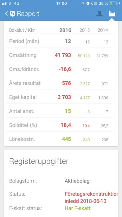 Skärmdump som visar ekonomisk rapport för ett företag med jämförelse av finansiella resultat över tre år.