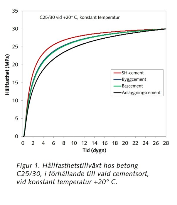 Graf över hållfasthetstillväxt hos betong C25/30 med olika cementtyper vid konstant temperatur.