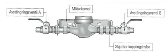 Schematisk illustration av en vattenmätarkonsol med avstängningsventiler och en skjutbar kopplingshylsa.