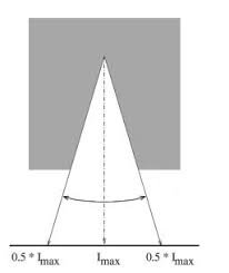 Schematisk illustration av en ljusspridningskon med markerade nivåer av ljusstyrka.