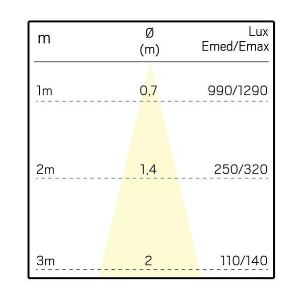 Diagram som visar ljusspridning och lux-värden vid olika avstånd från en ljuskälla.