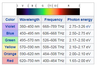 Färgspektrum med våglängd, frekvens och fotonenergi för violett, blå, grön, gul, orange och röd.