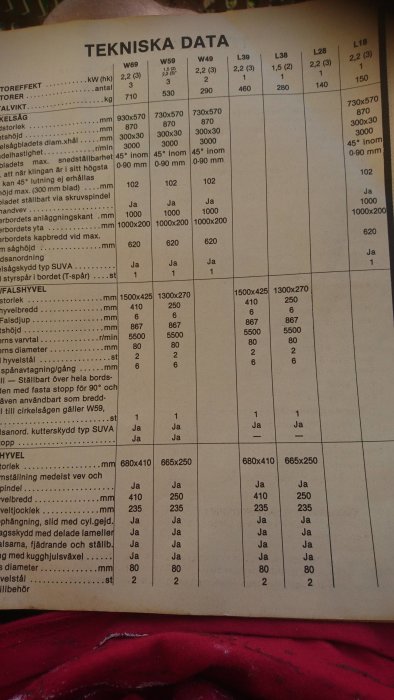 Tekniska specifikationer för olika modeller inklusive Luna L38 bord, med detaljerade mått och kapacitetsdata.