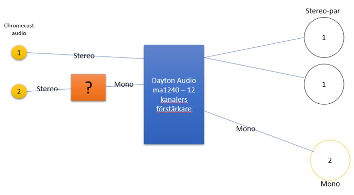 Skiss av ljudsystem med Chromecast Audio, Dayton förstärkare och högtalarkopplingar.