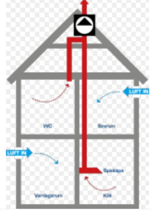 Diagram över självdrag i ett hus med pilar som visar luftflödet in, genom rummen och ut genom ventil.