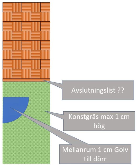 Ritning för balkong med trallplattor, konstgräs, avslutningslist, och höjdskillnad mellan dörr och golv.