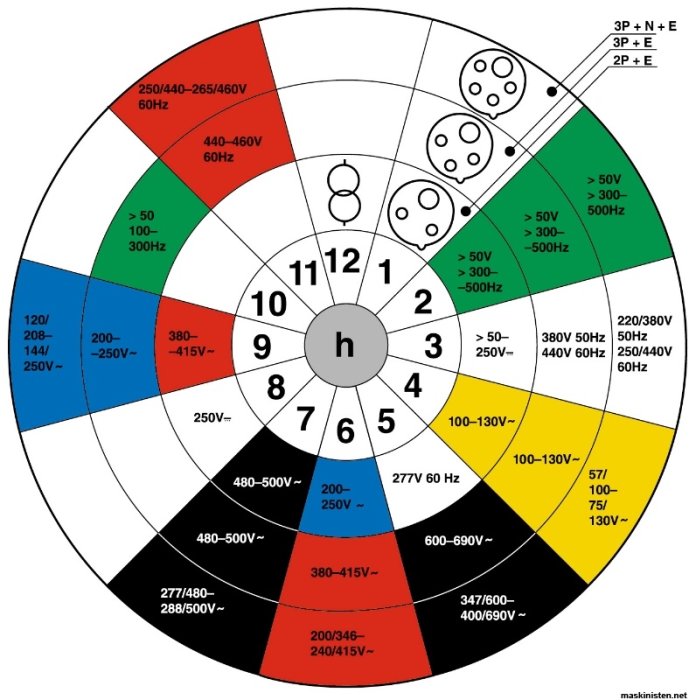 Cirkeldiagram över elektriska spänningar och frekvensområden med olika färgkoder och kontakttyper.