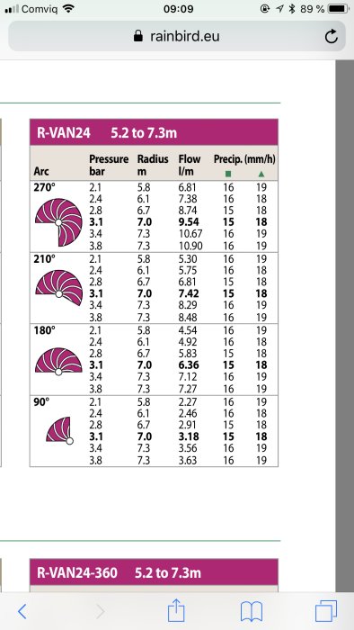 Skärmdump av Rainbird bevattningsspridarmodeller med specifikationer för tryck, räckvidd och flödesdata.