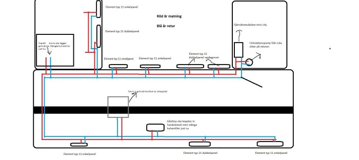 Schematisk ritning av värmesystem med rör och element markerade i rött för matning och blått för retur.