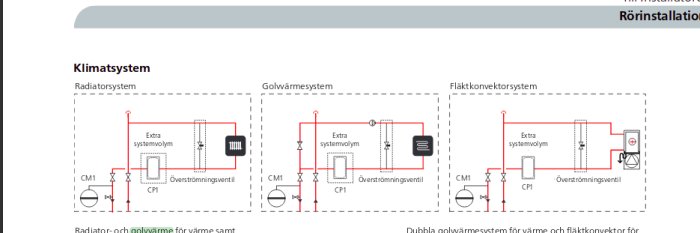 Diagram över klimatsystem med radiatorsystem, golvvärmesystem och fläktkonvektorsystem för rörinstallation.