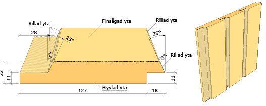 Teknisk ritning av en dubbelfasad spårpanel, även känd som z-panel, och profilvy av panelen stående.