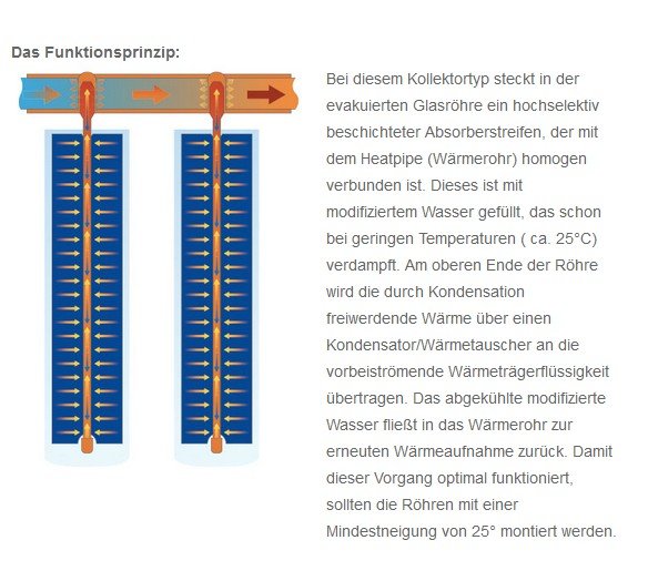 Diagram som visar funktionen av heat-pipe solfångarrör med modiferat vatten som börjar koka vid 25 grader Celsius.