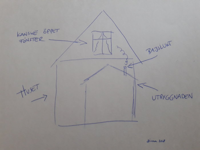 Handritad skiss som visar ett hus och en utbyggnad med en pil som indikerar lukten från utbyggnadens tak mot ett fönster.