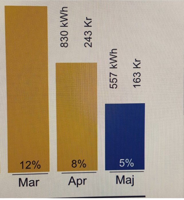 Diagram som visar elförbrukning i en villa under mars till maj i kWh och kostnad i kronor.