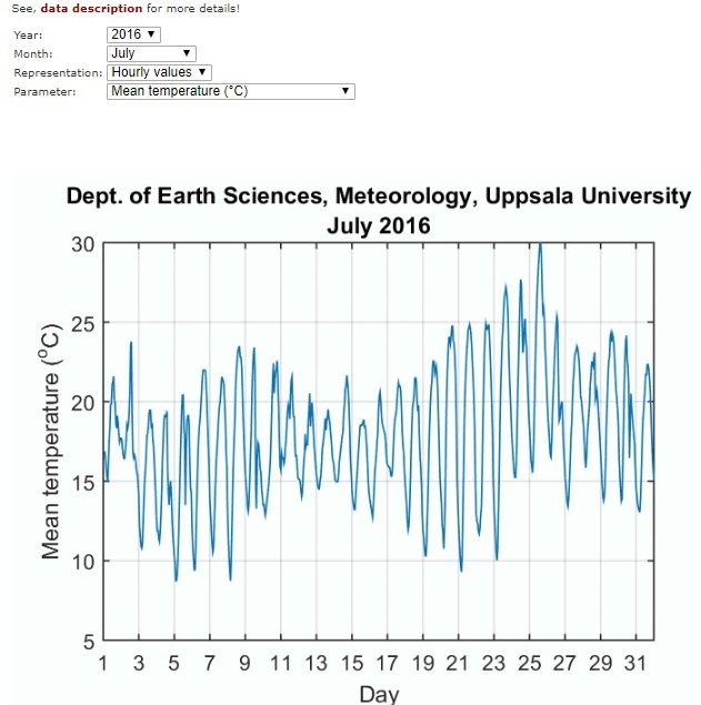 Temperaturdata för Uppsala i juli 2016 från Meteorologi, Uppsala Universitet.