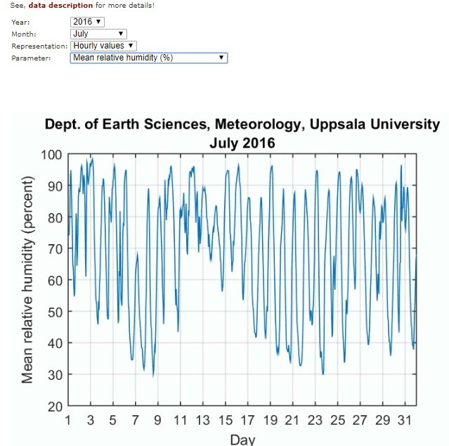 Diagram över genomsnittlig relativ luftfuktighet i procent per dag i Uppsala under juli 2016 från Uppsala universitetets meteorologiavdelning.