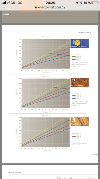 Diagram över kylkapacitet för golvkyla med olika golvtyper och röravstånd.