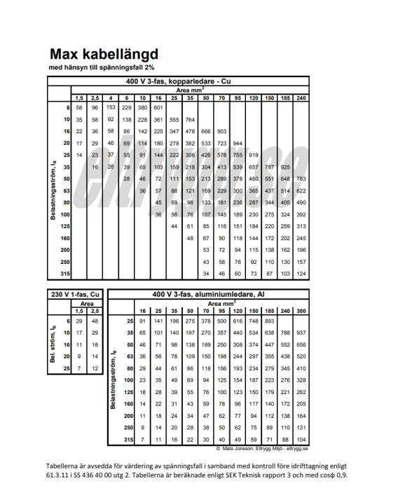 Tabeller för max kabellängd med kopparkabel och aluminiumkabel för olika strömar och area.