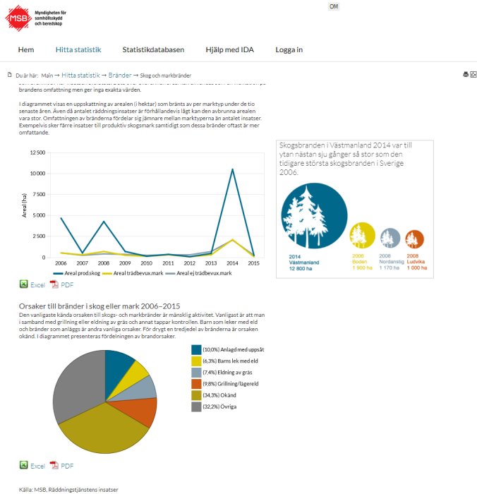 Skärmdump av MSB:s statistik över skogsbränder med grafer och orsaksfördelning i diagram.