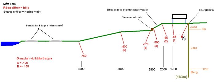 Schematisk längdsektion av markprofil med mätningar för planerat byggprojekt, inkluderar jordlager, lera och berg samt energibrunn.