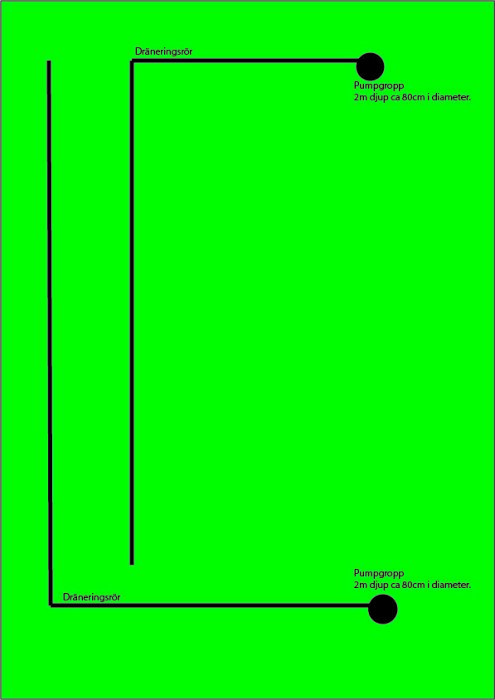 Skiss av en plan för dränering med två pumpgropar och dräneringsrör markerade mot en enfärgad grön bakgrund.