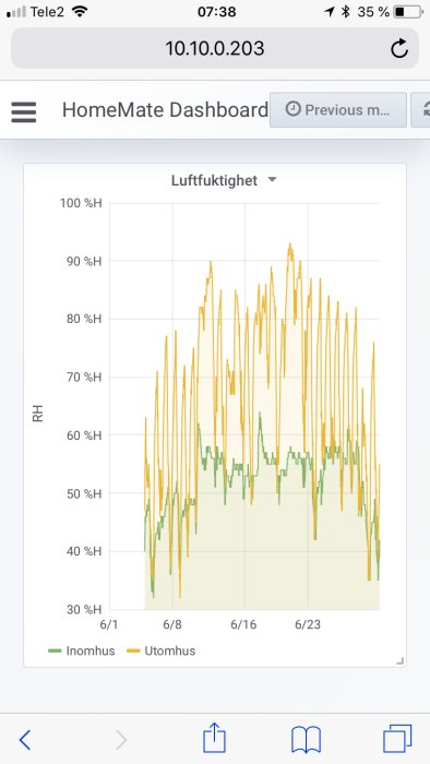 Graf som visar inomhus och utomhus luftfuktighetsnivåer över tid med toppar över 60%.