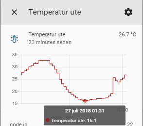 Temperaturkurva som visar utomhustemperaturen över tid med lägst punkt på 16,1 grader Celsius.