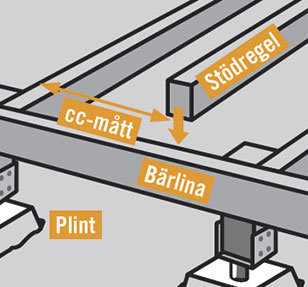 Illustration av en byggkonstruktion med plintar, stödreglar, bärline och angivna cc-mått.
