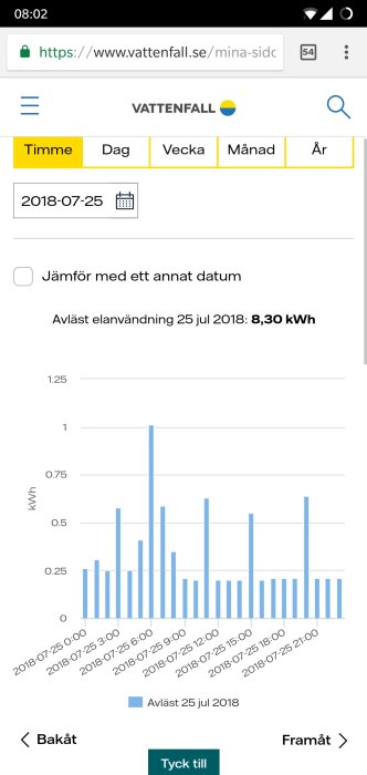 Stapeldiagram som visar timvis elanvändning för ett hus den 25 juli 2018 med energitoppar runt 0,6kWh.