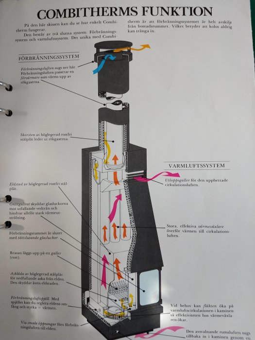 Illustration av en Combitherm "Hugo" med beskrivning av förbränningssystem och varmluftscirkulation.