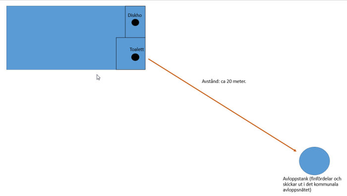 Schematisk layout för avlopp från diskho och toalett till en avloppstank, markerat avstånd på ca 20 meter.