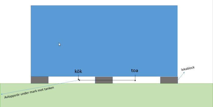 Schematisk illustration av avloppsledningar från kök och toalett mot en tank under mark.