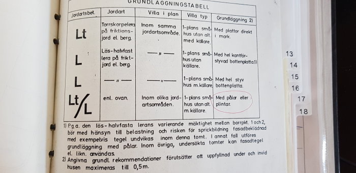 Tomtkarta med markundersökning visande olika jordarter och grundläggningstyper för byggnadsprojekt.