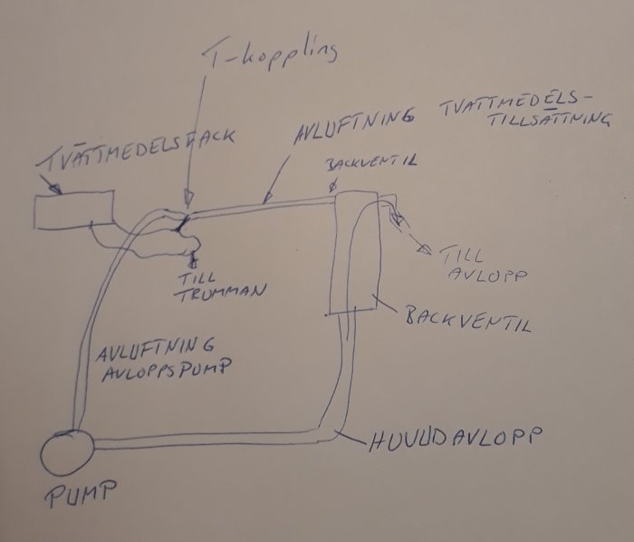 Handritad principskiss över en tvättmaskins avloppssystem och avluftning.