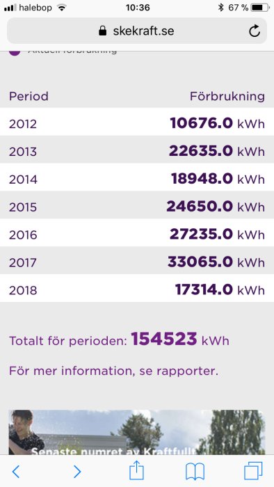 Skärmbild som visar fjärrvärmeförbrukning per år från 2012 till 2018 med totalt för perioden.