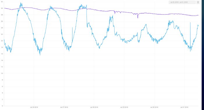Temperaturgraf som visar dygnsvariationer nära pool, med yttertemperatur och pooltemperatur över en veckas tid.