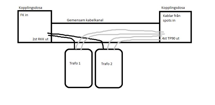 Enkel skiss över en elinstallation med två transformatorer och kopplingsdosor, markerade kablar och etiketterade komponenter.