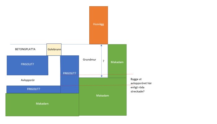 Schematisk illustration av platta på mark med golvbrunn, husvägg, grundmur och avloppsrör, fråga om potentiell rörutbyggnad.