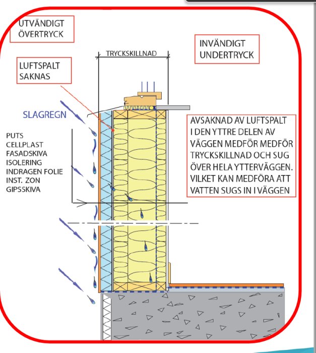 Schematisk illustration av en väggsektion som visar tryckskillnader och problemet med avsaknad av luftspalt.