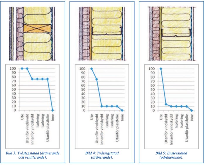 Tre illustrationer av väggsektioner med grafik nedanför som visar tryckskillnader i dränerande och ventilerande konstruktioner.