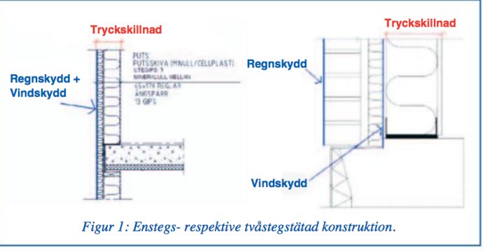 Ritningar som jämför enstegs- och tvåstegstätad konstruktion med markerad tryckskillnad, regnskydd och vindskydd.