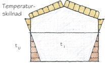 Skiss av en väggsektion som visar temperaturskillnad och tryckskillnad inne och ute.