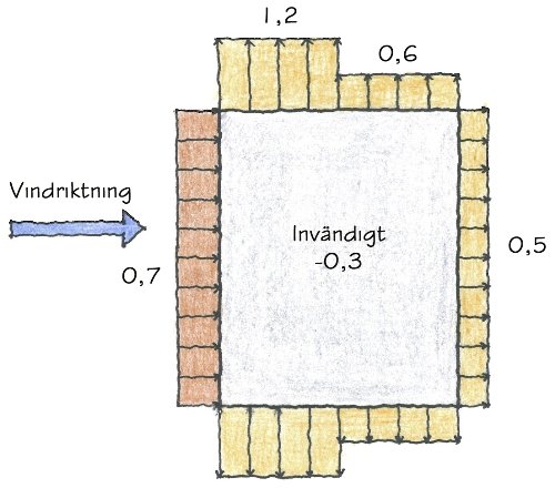 Illustration av ett väggsektionssnitt som visar tryckskillnader med siffror och vindriktning.