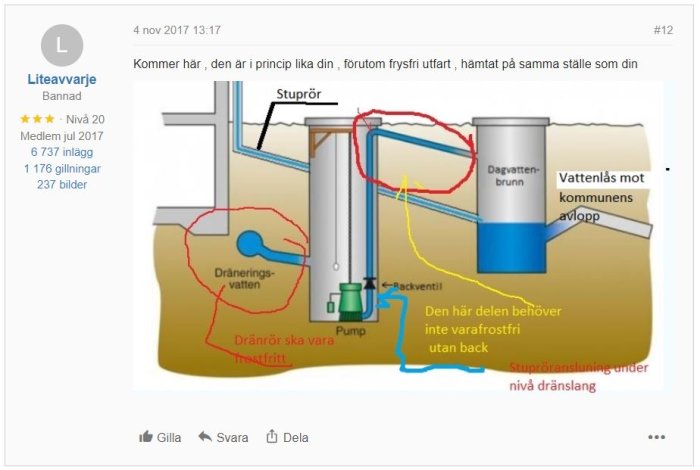 Skiss över dagvatten och dränvattensystem med märkningar för installation och flödesriktningar.