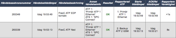Skärmdump som visar händelselista från ett säkerhetssystem med tidstämplar och händelsebeskrivningar för SPC Connect.