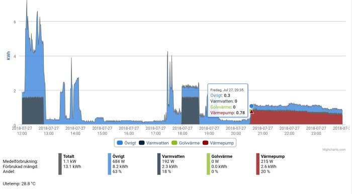 Histogram över energiförbrukning med förbrukningsdetaljer för olika hushållsdelar inklusive Mitsubishi värmepump.