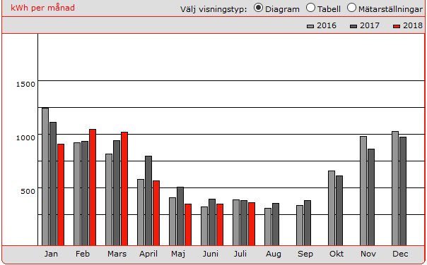 Stapeldiagram över elförbrukning i kWh per månad för åren 2016, 2017 och 2018.