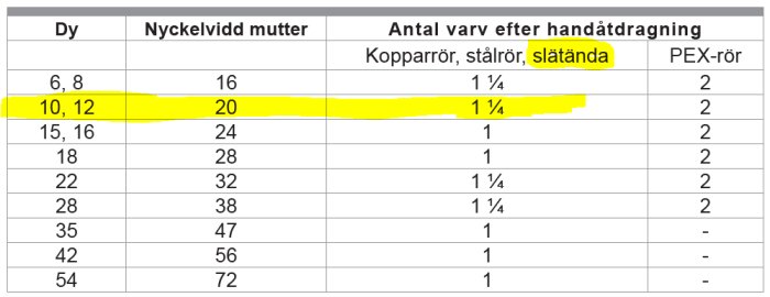 Monteringsanvisningstabell med dimensioner, nyckelvidd och antal varv för handdragning av kopplingar för olika rörtyper.