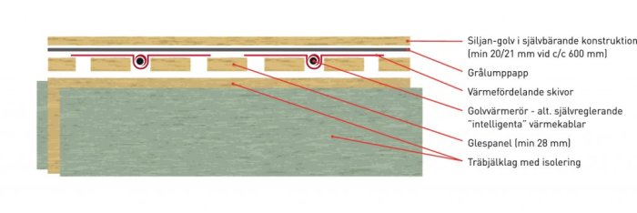 Illustration av ett golvkonstruktionssystem med självbärande konstruktion och isolering.